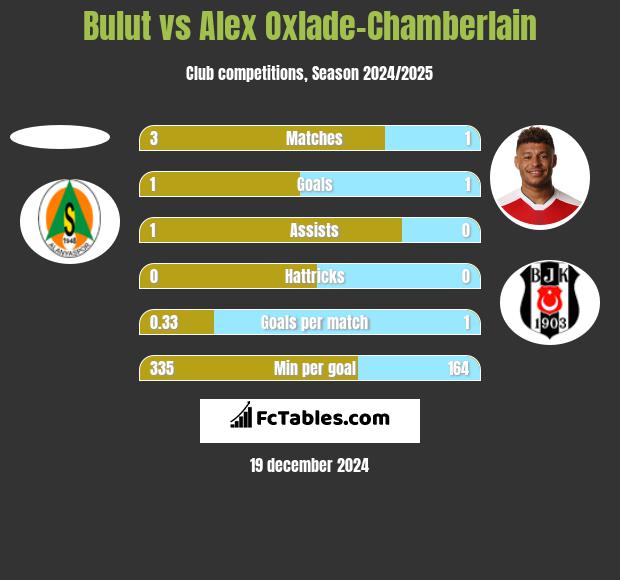 Bulut vs Alex Oxlade-Chamberlain h2h player stats