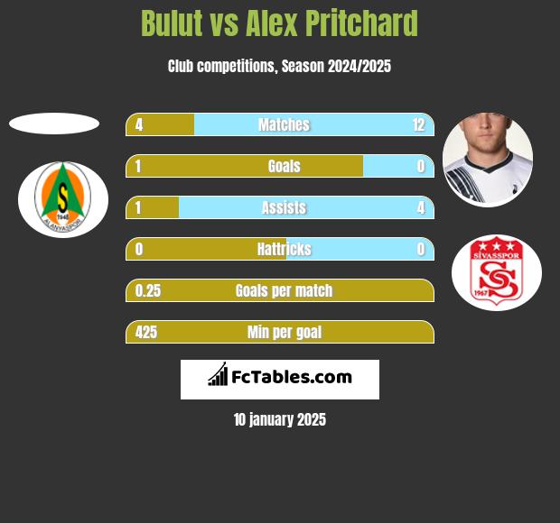 Bulut vs Alex Pritchard h2h player stats