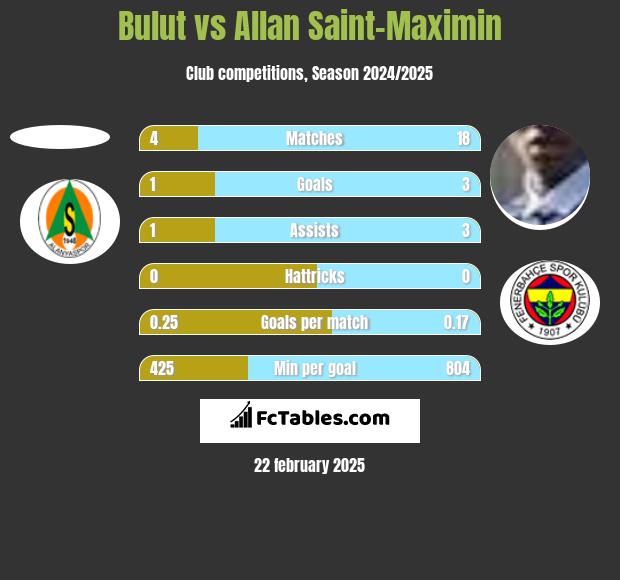 Bulut vs Allan Saint-Maximin h2h player stats