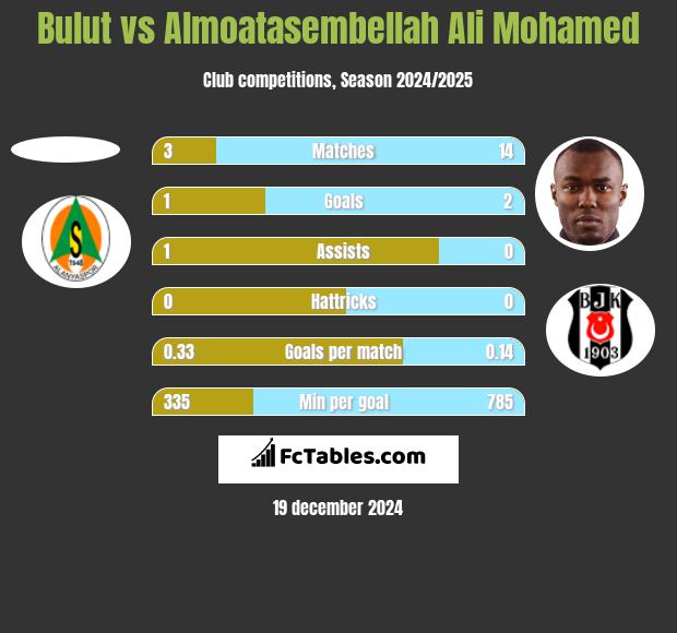 Bulut vs Almoatasembellah Ali Mohamed h2h player stats