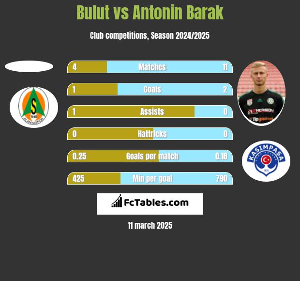 Bulut vs Antonin Barak h2h player stats