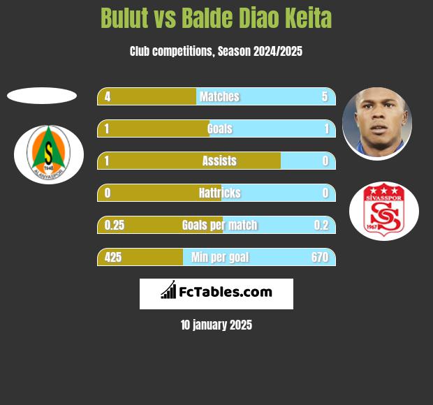 Bulut vs Balde Diao Keita h2h player stats