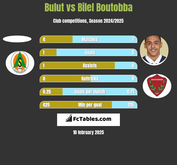 Bulut vs Bilel Boutobba h2h player stats