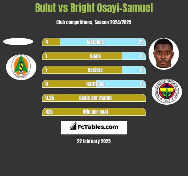 Bulut vs Bright Osayi-Samuel h2h player stats