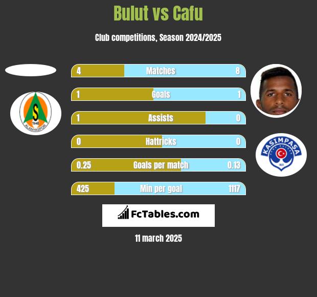 Bulut vs Cafu h2h player stats