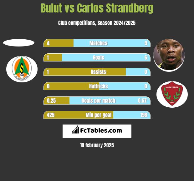 Bulut vs Carlos Strandberg h2h player stats