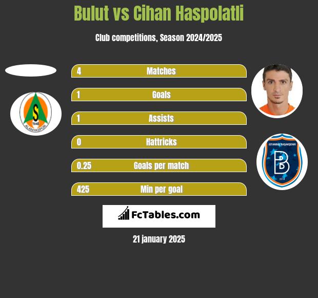 Bulut vs Cihan Haspolatli h2h player stats