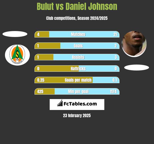 Bulut vs Daniel Johnson h2h player stats