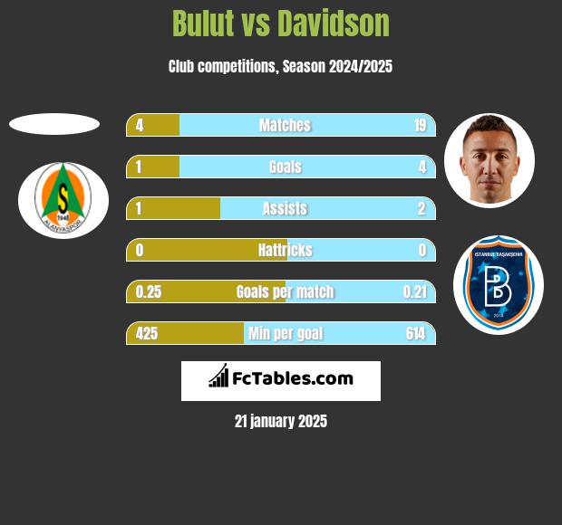 Bulut vs Davidson h2h player stats