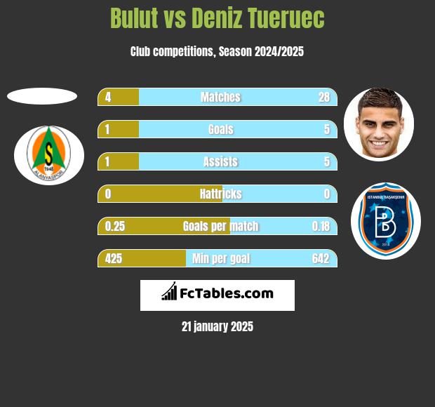 Bulut vs Deniz Tueruec h2h player stats