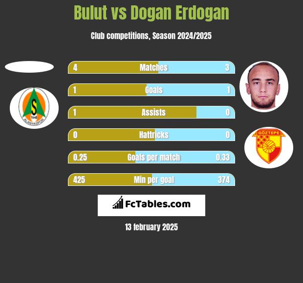 Bulut vs Dogan Erdogan h2h player stats