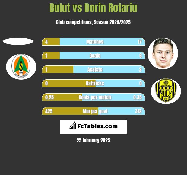 Bulut vs Dorin Rotariu h2h player stats