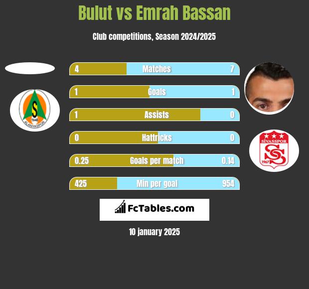 Bulut vs Emrah Bassan h2h player stats