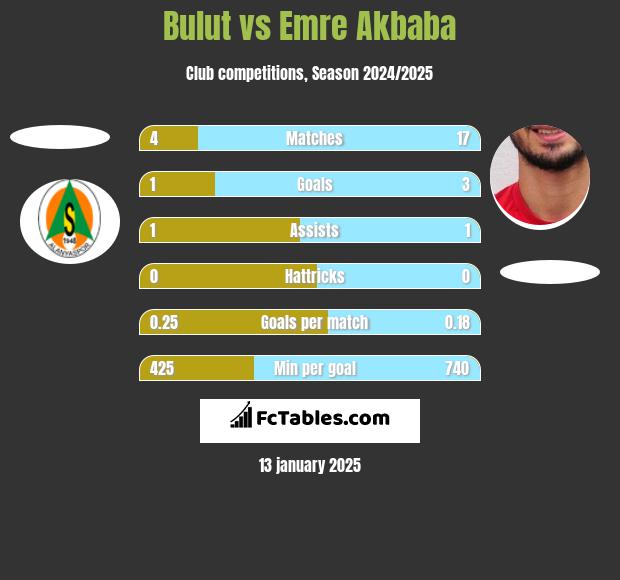 Bulut vs Emre Akbaba h2h player stats