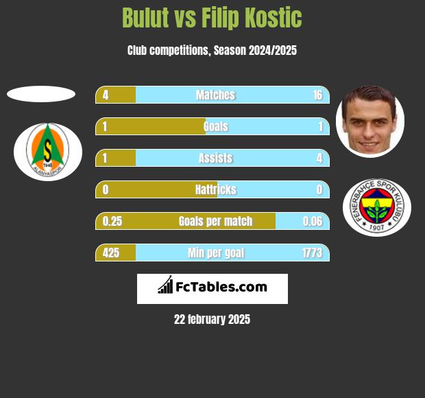 Bulut vs Filip Kostic h2h player stats