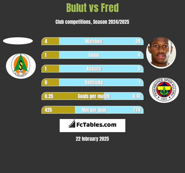 Bulut vs Fred h2h player stats