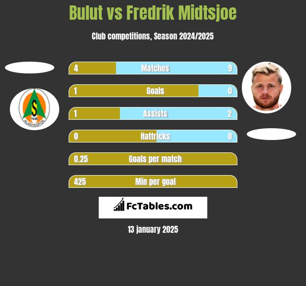 Bulut vs Fredrik Midtsjoe h2h player stats