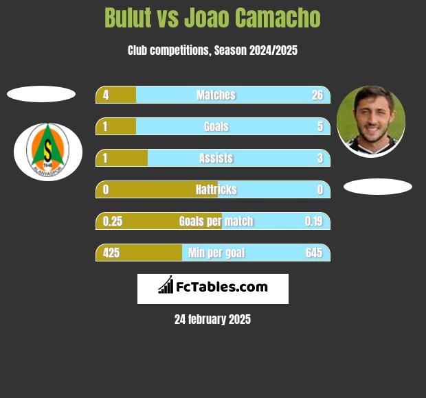 Bulut vs Joao Camacho h2h player stats