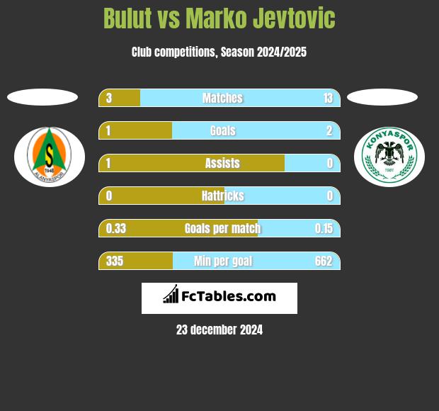 Bulut vs Marko Jevtović h2h player stats