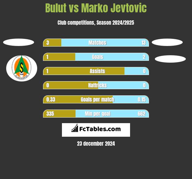 Bulut vs Marko Jevtovic h2h player stats