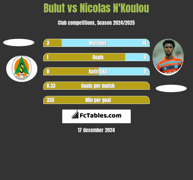 Bulut vs Nicolas N'Koulou h2h player stats