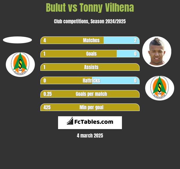 Bulut vs Tonny Vilhena h2h player stats