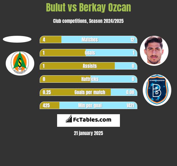 Bulut vs Berkay Ozcan h2h player stats