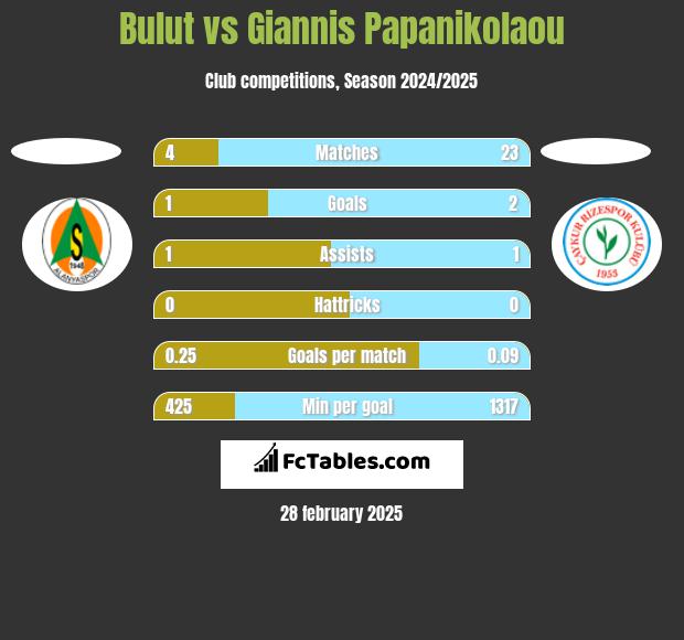 Bulut vs Giannis Papanikolaou h2h player stats