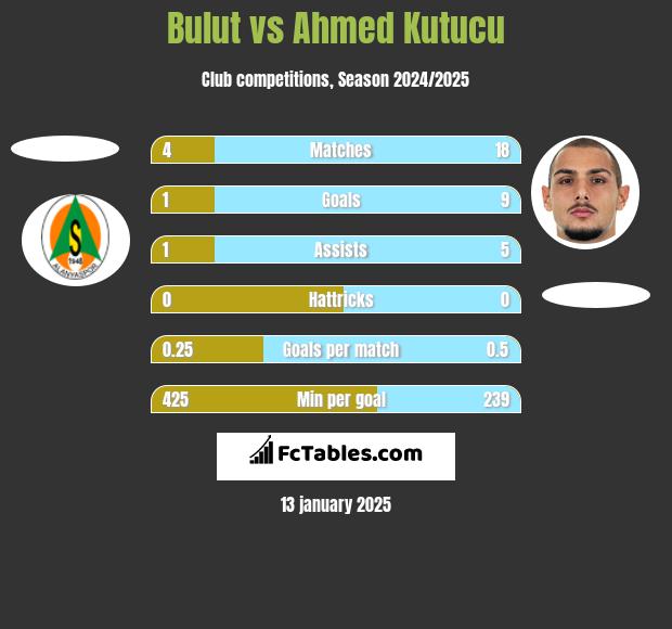 Bulut vs Ahmed Kutucu h2h player stats