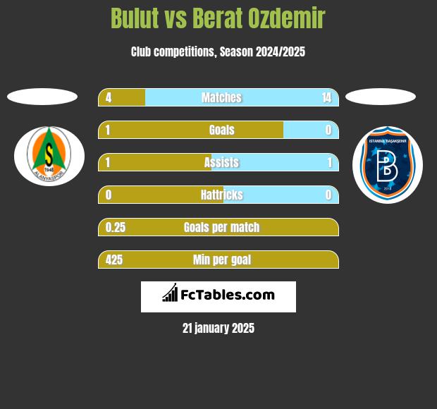 Bulut vs Berat Ozdemir h2h player stats