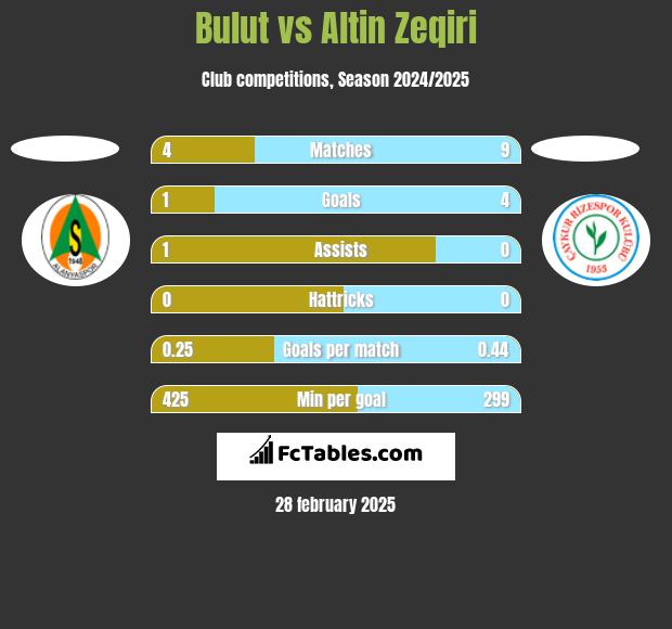 Bulut vs Altin Zeqiri h2h player stats