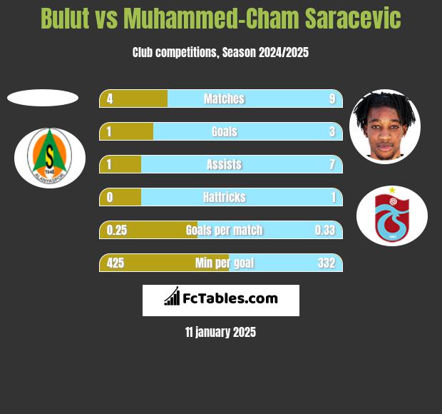 Bulut vs Muhammed-Cham Saracevic h2h player stats