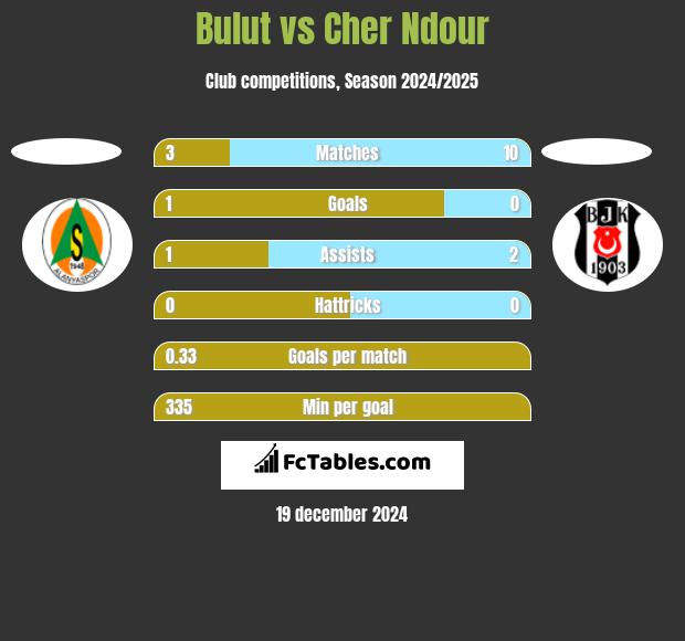 Bulut vs Cher Ndour h2h player stats