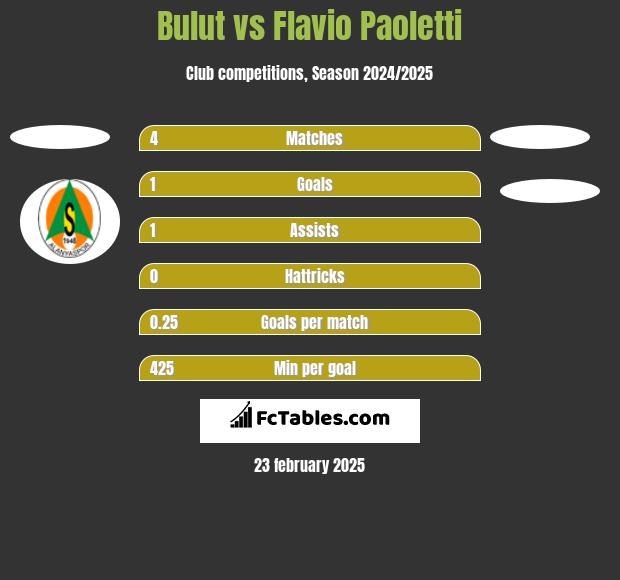 Bulut vs Flavio Paoletti h2h player stats