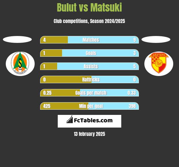 Bulut vs Matsuki h2h player stats