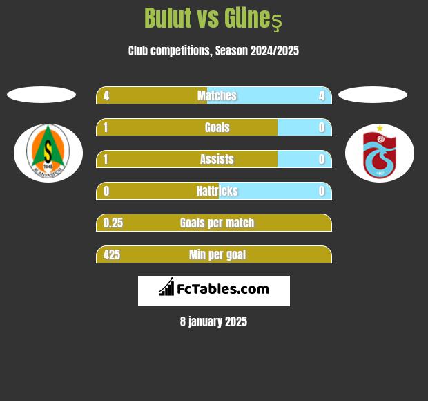 Bulut vs Güneş h2h player stats