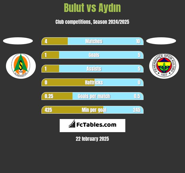 Bulut vs Aydın h2h player stats