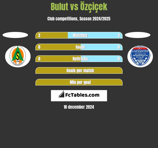 Bulut vs Özçiçek h2h player stats