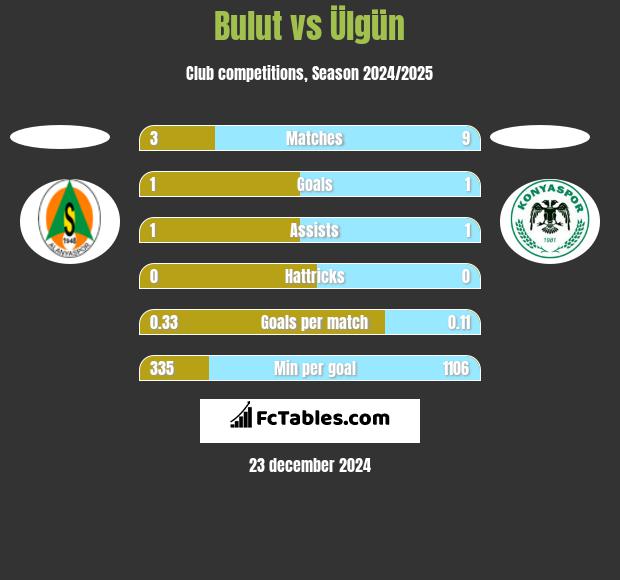 Bulut vs Ülgün h2h player stats