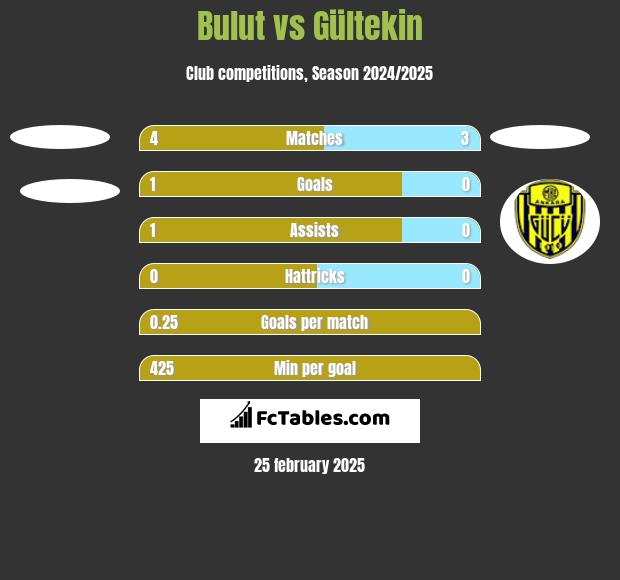 Bulut vs Gültekin h2h player stats