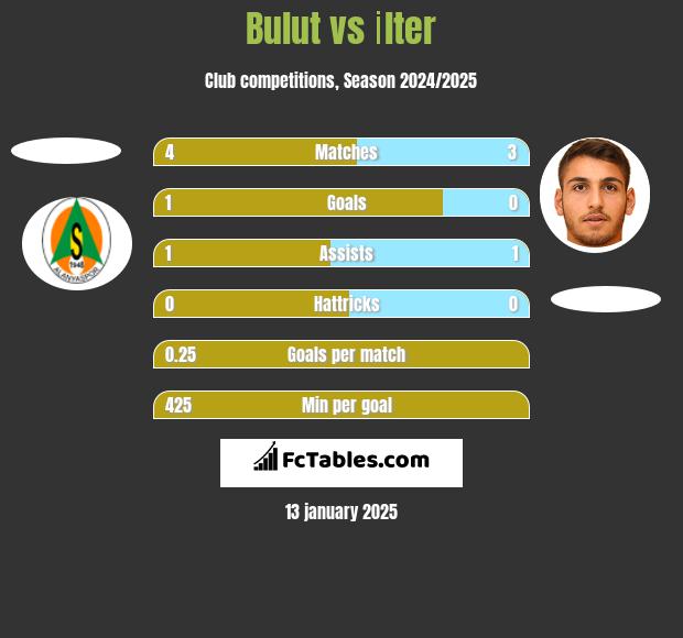 Bulut vs İlter h2h player stats