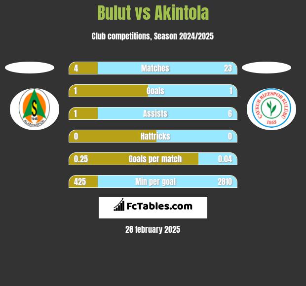 Bulut vs Akintola h2h player stats