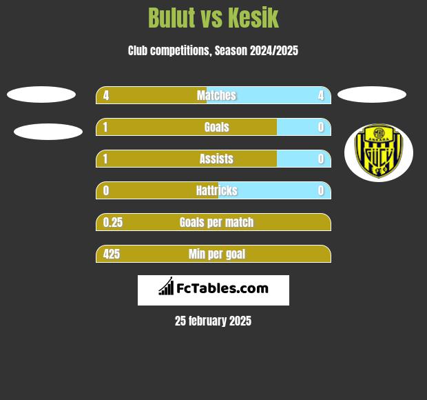 Bulut vs Kesik h2h player stats