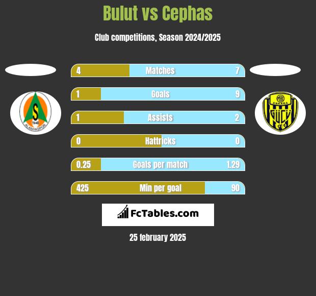 Bulut vs Cephas h2h player stats