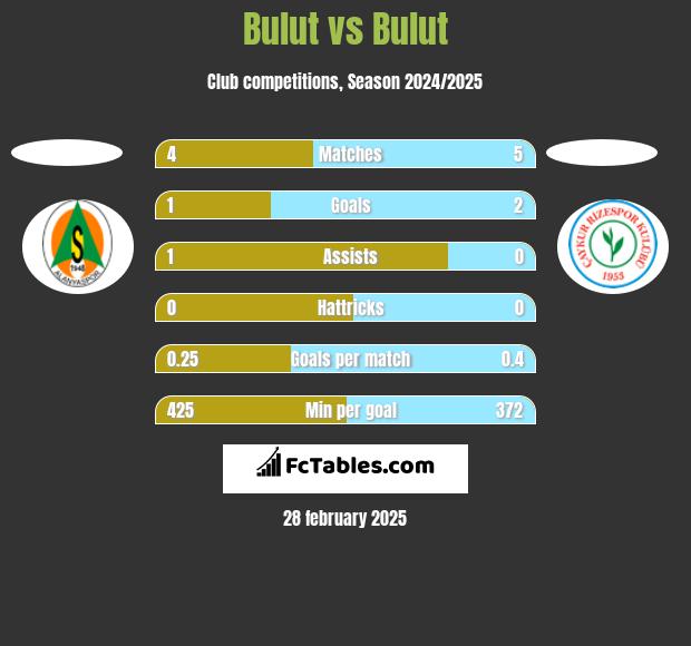 Bulut vs Bulut h2h player stats