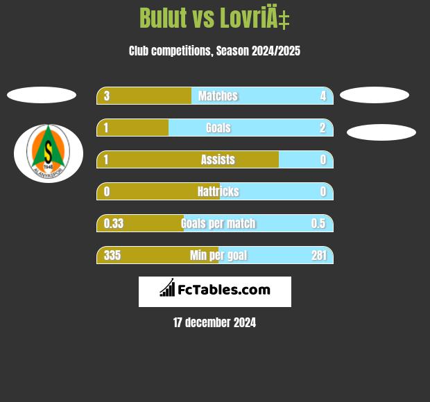 Bulut vs LovriÄ‡ h2h player stats