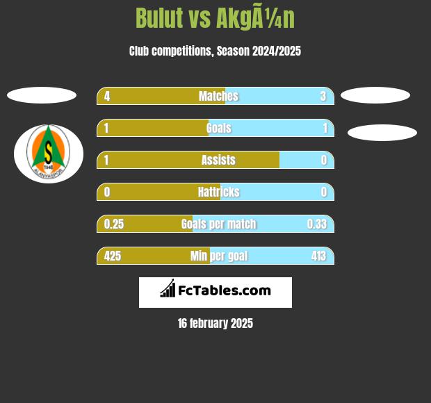 Bulut vs AkgÃ¼n h2h player stats