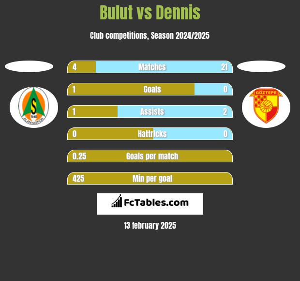 Bulut vs Dennis h2h player stats