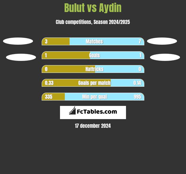 Bulut vs Aydin h2h player stats