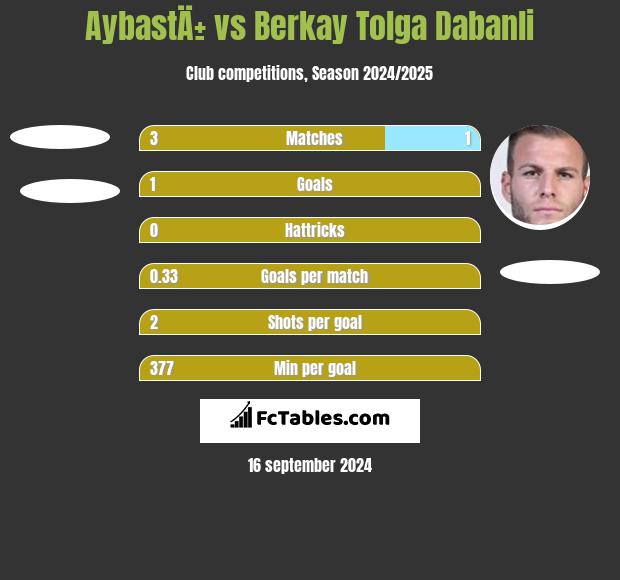 AybastÄ± vs Berkay Tolga Dabanli h2h player stats